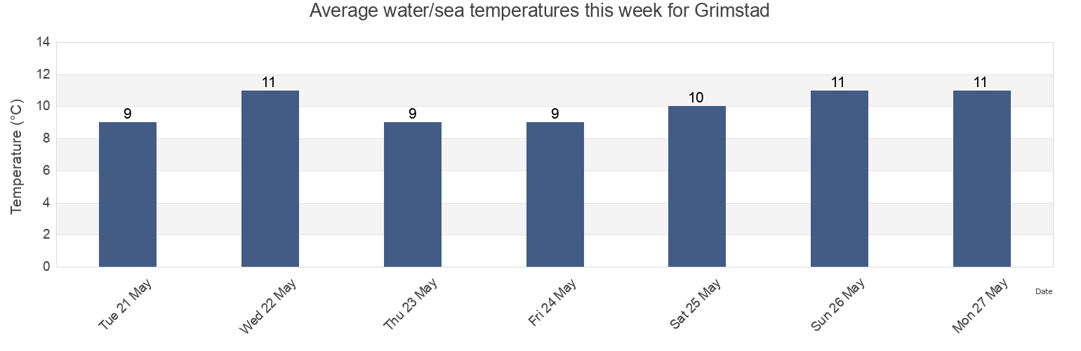 Water temperature in Grimstad, Agder, Norway today and this week