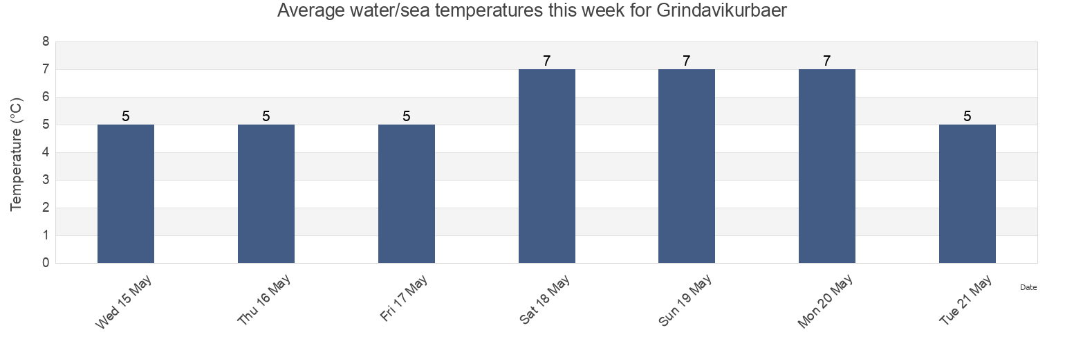 Water temperature in Grindavikurbaer, Southern Peninsula, Iceland today and this week