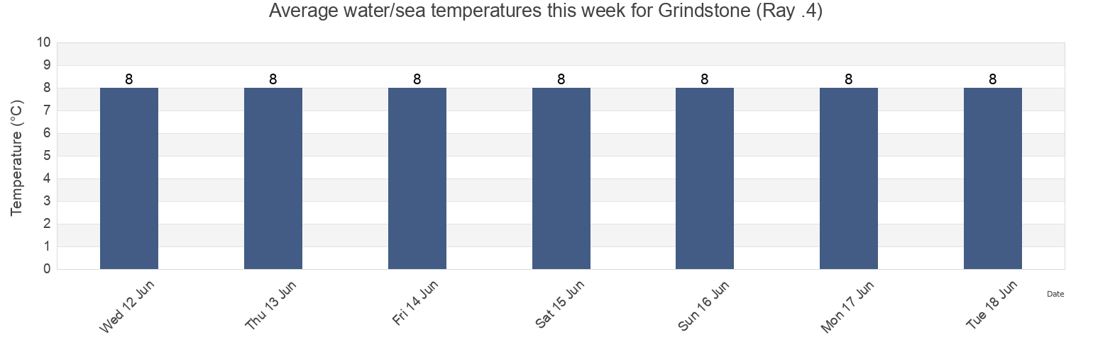 Water temperature in Grindstone (Ray .4), Albert County, New Brunswick, Canada today and this week