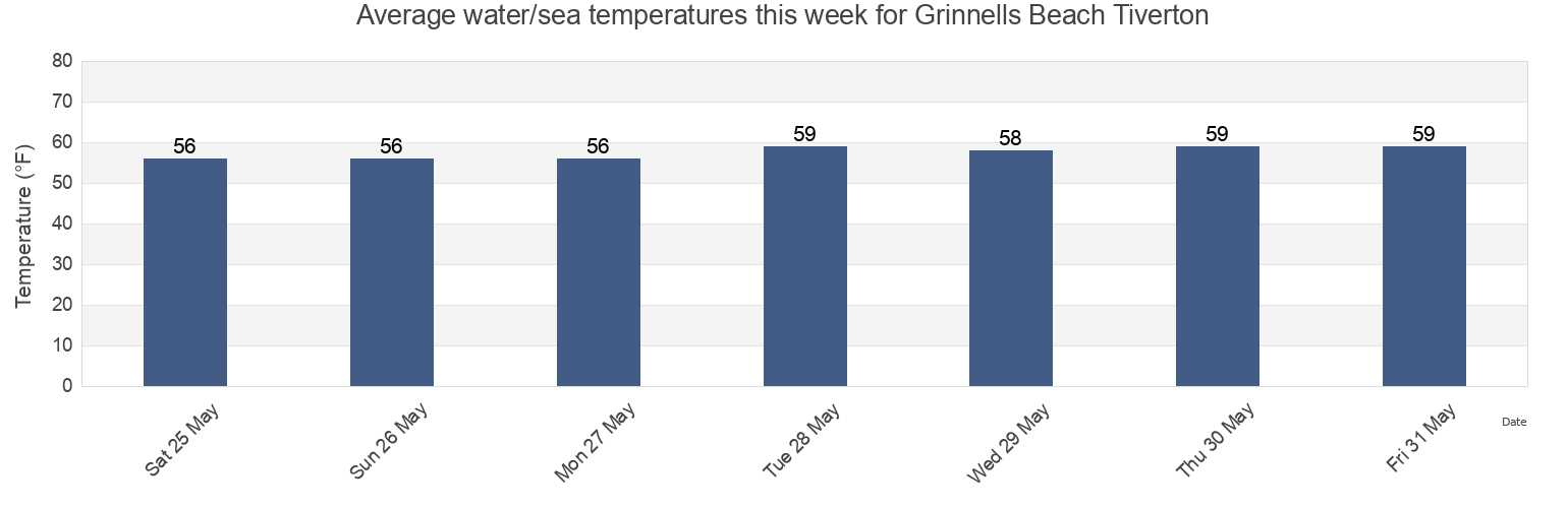 Water temperature in Grinnells Beach Tiverton, Bristol County, Rhode Island, United States today and this week