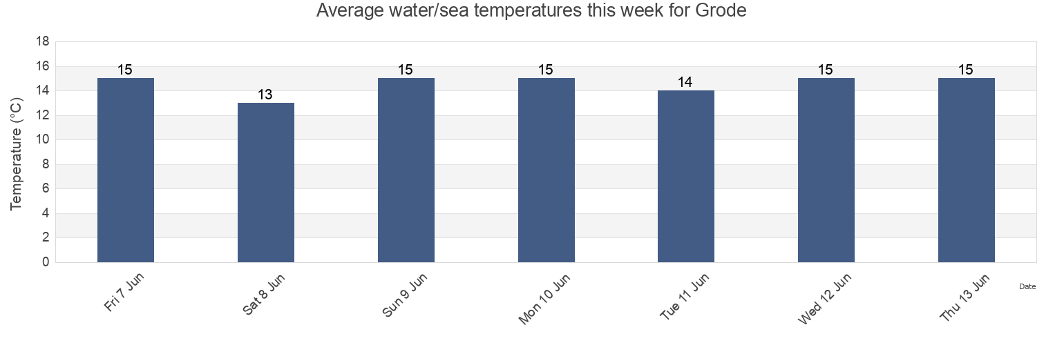 Water temperature in Grode, Schleswig-Holstein, Germany today and this week