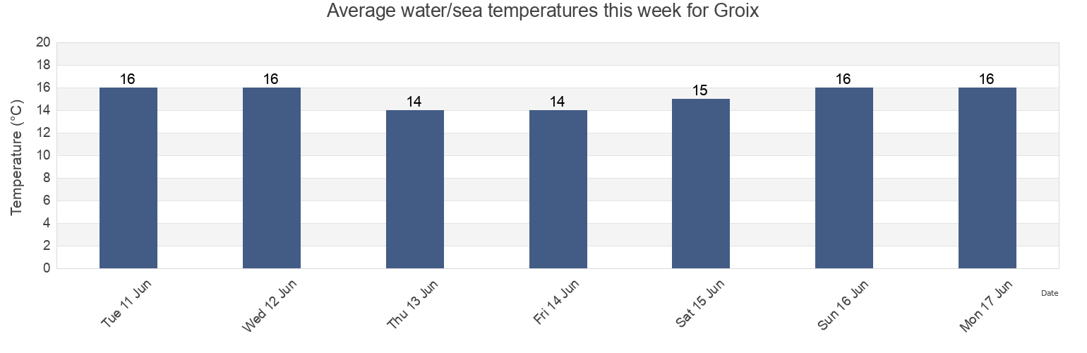 Water temperature in Groix, Morbihan, Brittany, France today and this week