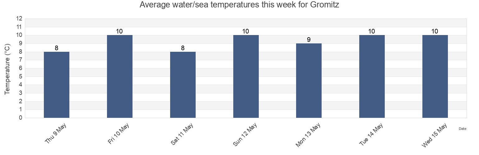 Water temperature in Gromitz, Schleswig-Holstein, Germany today and this week