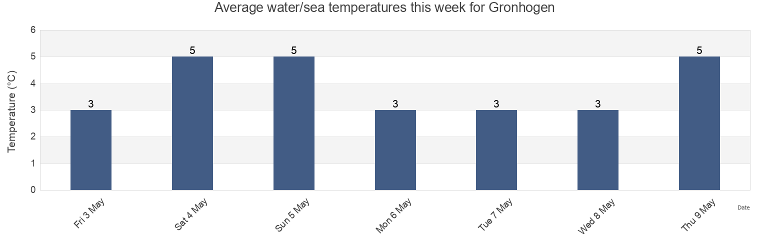Water temperature in Gronhogen, Morbylanga Kommun, Kalmar, Sweden today and this week