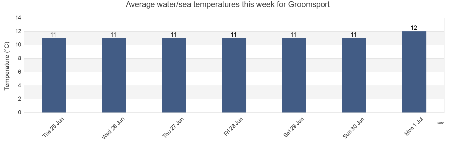 Water temperature in Groomsport, Ards and North Down, Northern Ireland, United Kingdom today and this week