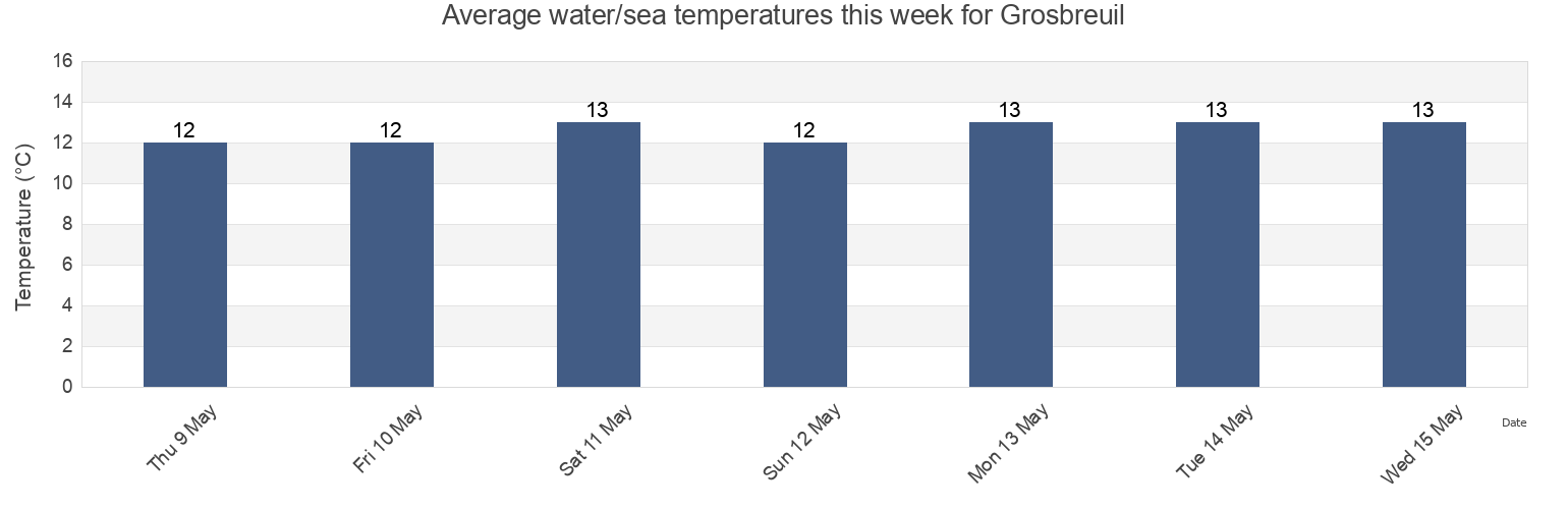 Water temperature in Grosbreuil, Vendee, Pays de la Loire, France today and this week