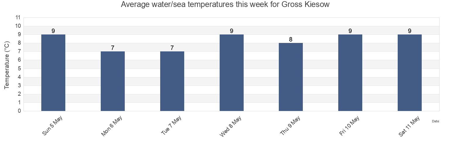 Water temperature in Gross Kiesow, Mecklenburg-Vorpommern, Germany today and this week