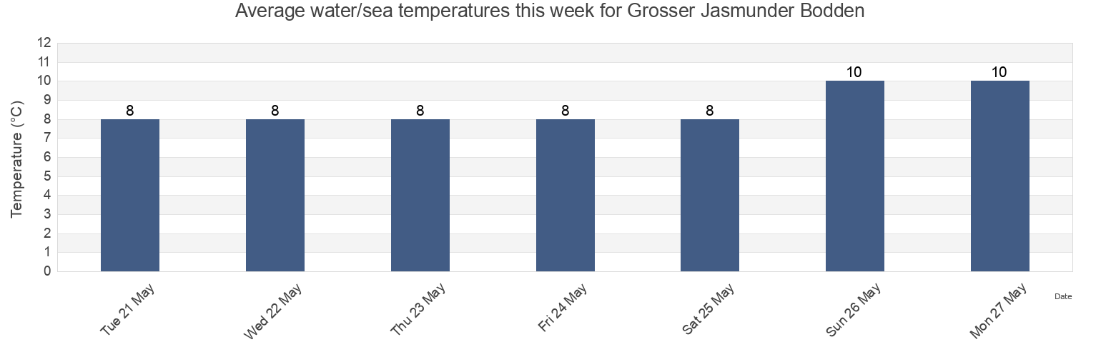 Water temperature in Grosser Jasmunder Bodden, Mecklenburg-Vorpommern, Germany today and this week