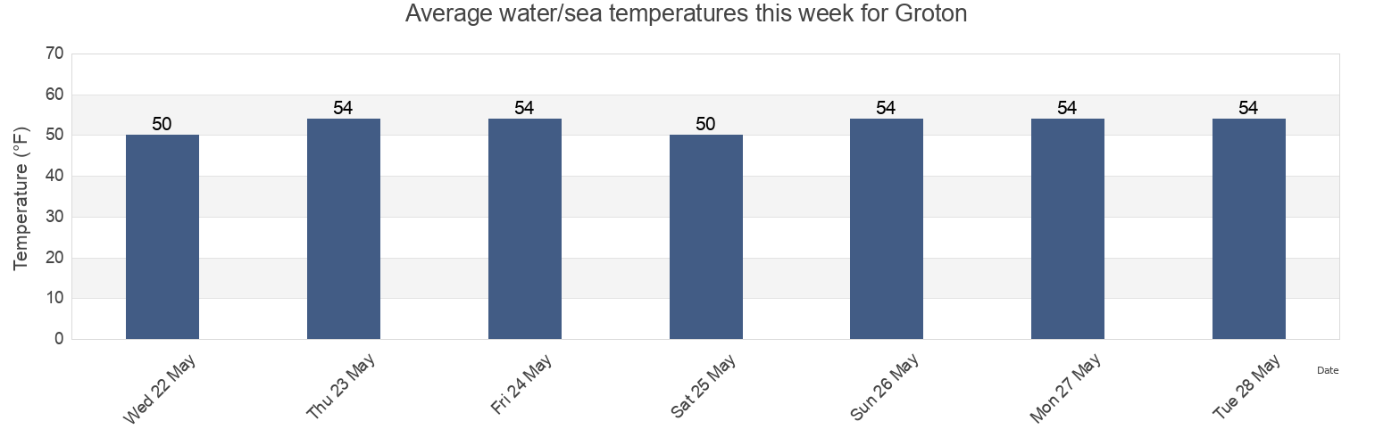 Water temperature in Groton, New London County, Connecticut, United States today and this week