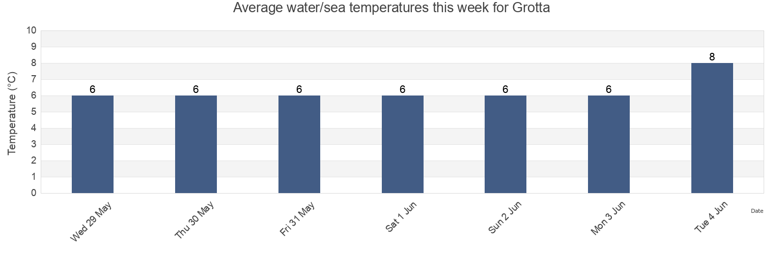 Water temperature in Grotta, Seltjarnarneskaupstadur, Capital Region, Iceland today and this week