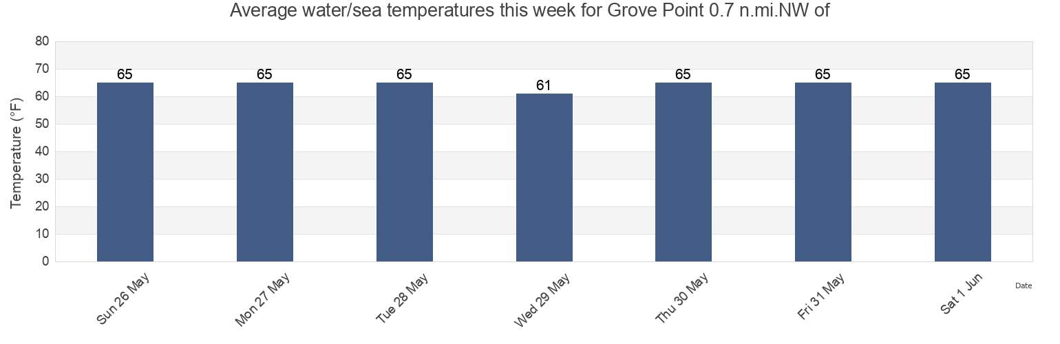 Water temperature in Grove Point 0.7 n.mi.NW of, Kent County, Maryland, United States today and this week