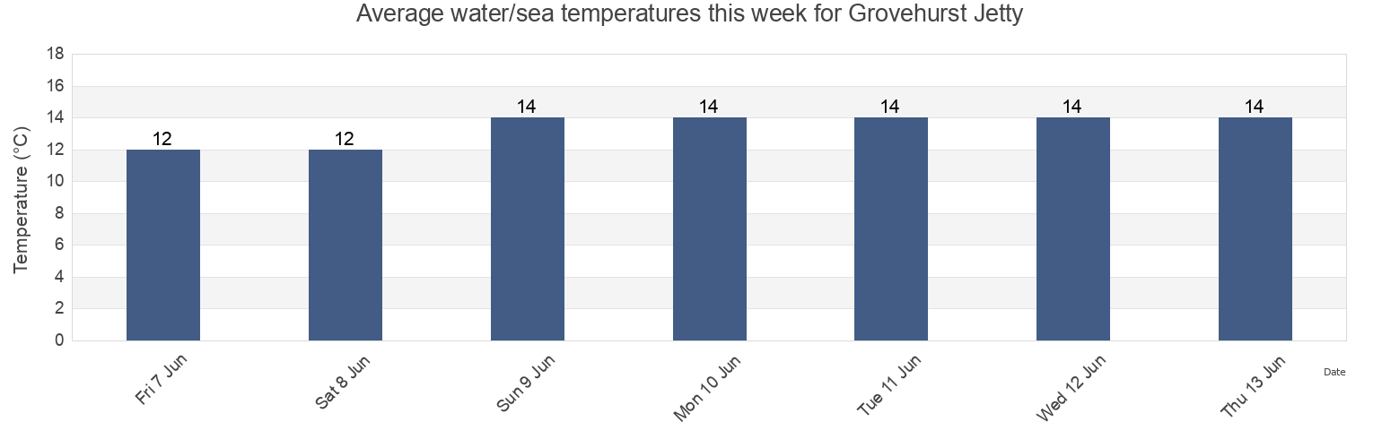 Water temperature in Grovehurst Jetty, Medway, England, United Kingdom today and this week