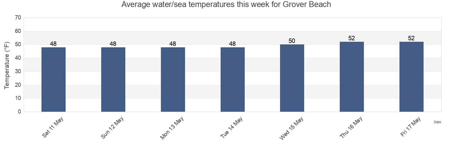 Water temperature in Grover Beach, San Luis Obispo County, California, United States today and this week