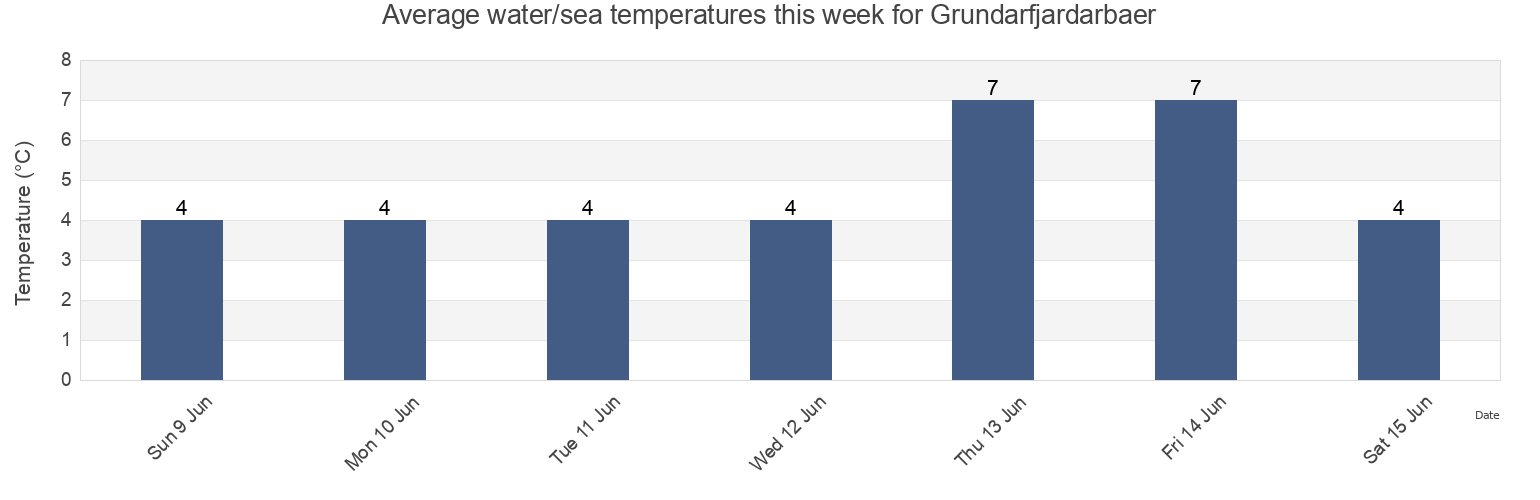 Water temperature in Grundarfjardarbaer, West, Iceland today and this week