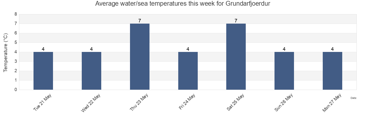 Water temperature in Grundarfjoerdur, Grundarfjardarbaer, West, Iceland today and this week