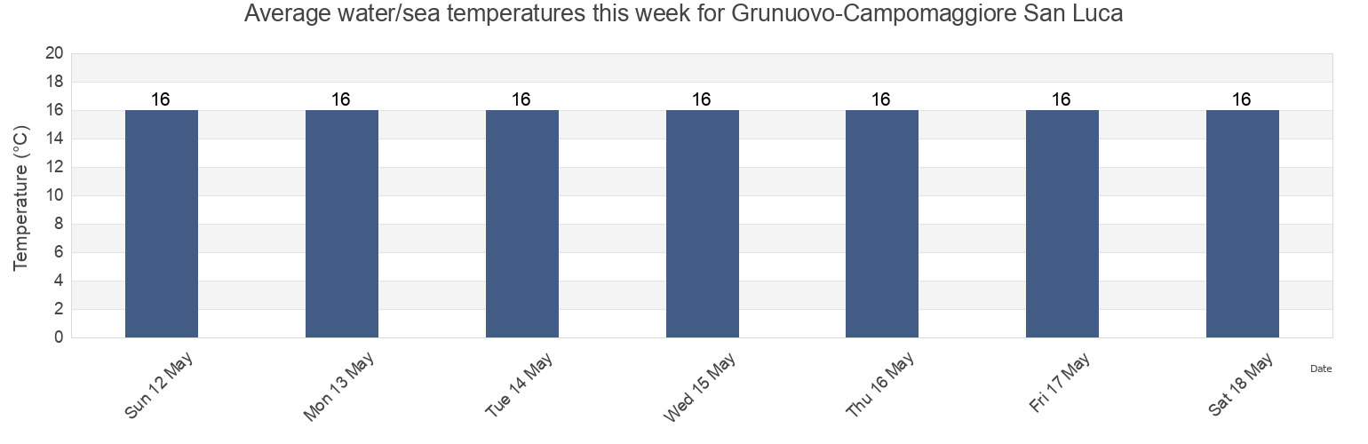 Water temperature in Grunuovo-Campomaggiore San Luca, Provincia di Latina, Latium, Italy today and this week