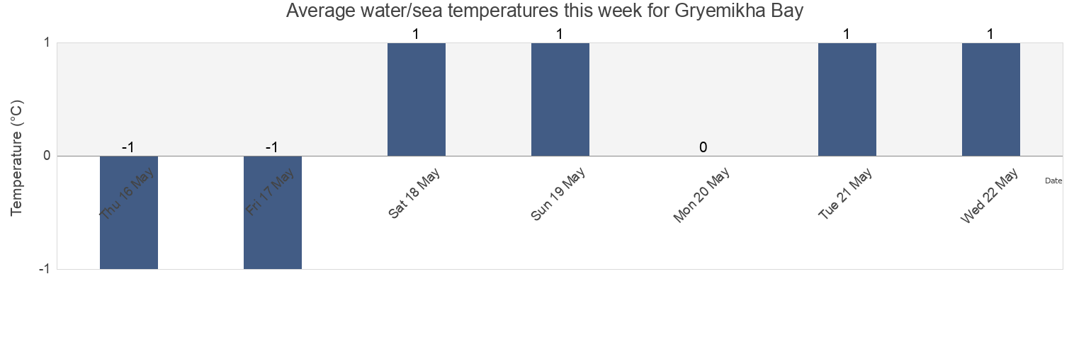 Water temperature in Gryemikha Bay, Lovozerskiy Rayon, Murmansk, Russia today and this week