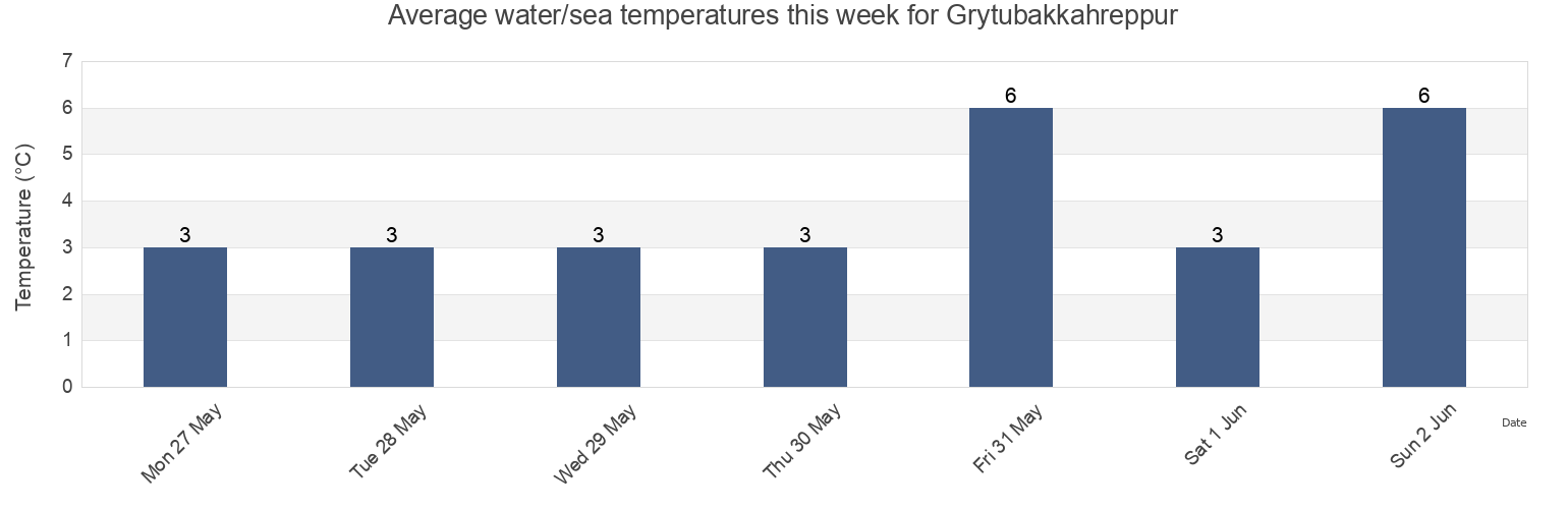 Water temperature in Grytubakkahreppur, Northeast, Iceland today and this week