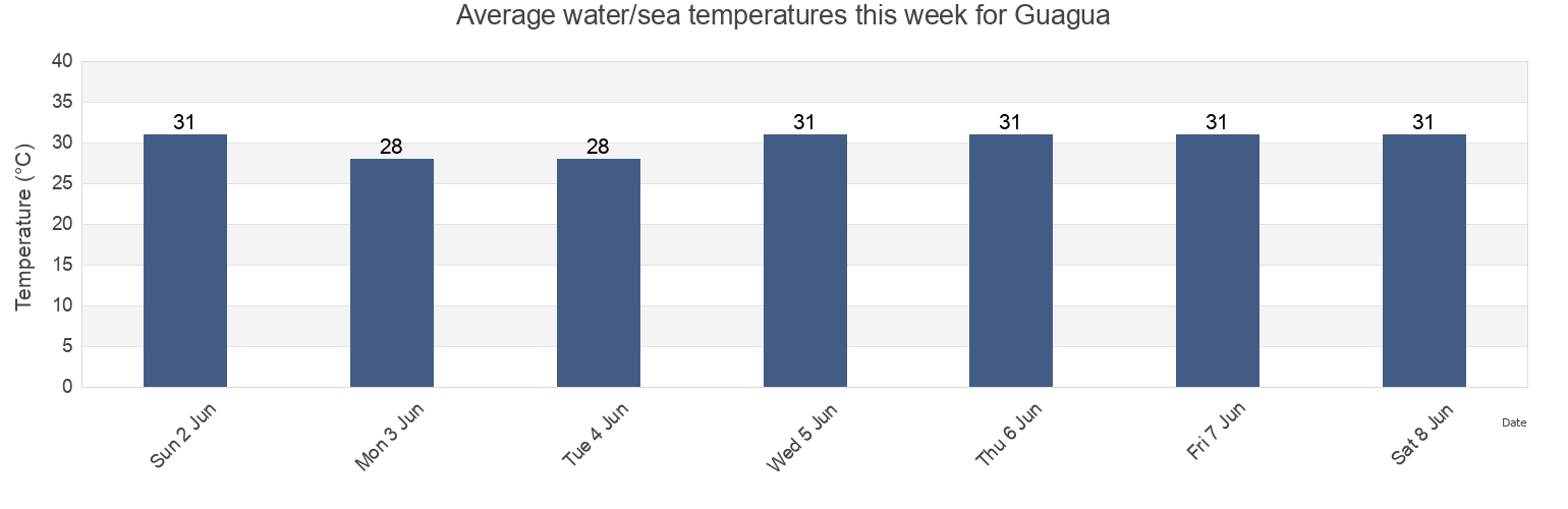 Water temperature in Guagua, Province of Pampanga, Central Luzon, Philippines today and this week