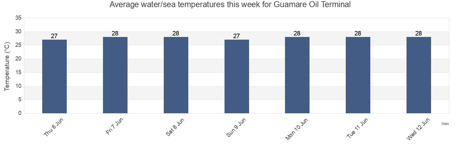 Water temperature in Guamare Oil Terminal, Rio Grande do Norte, Brazil today and this week