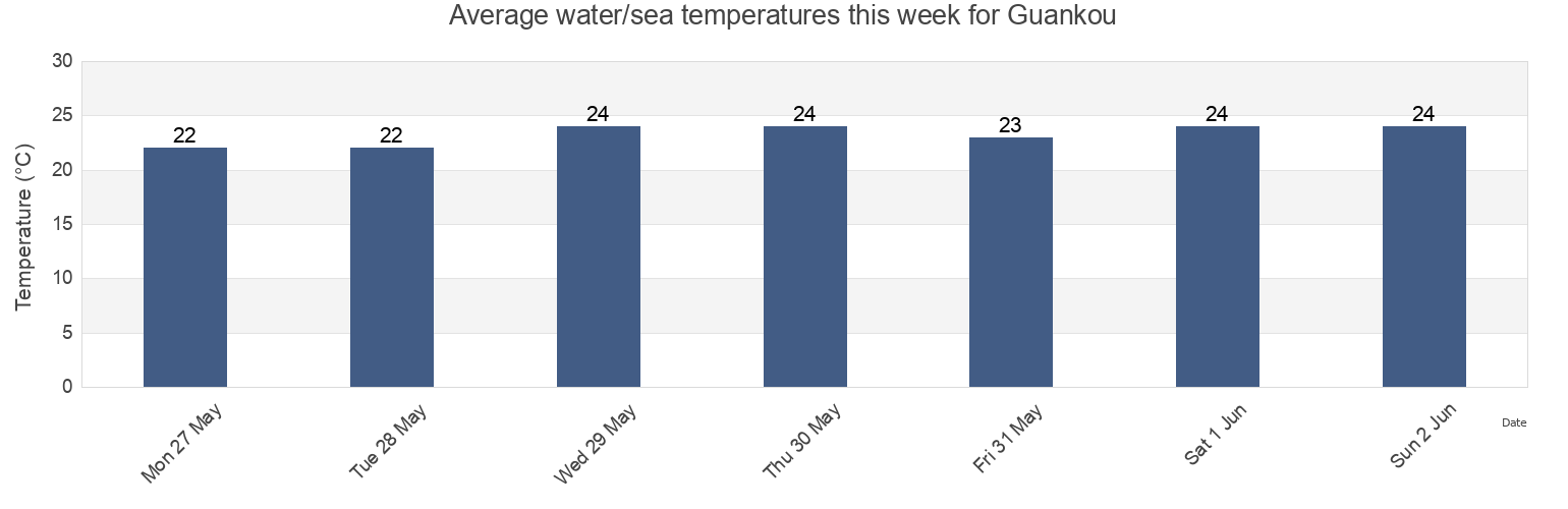 Water temperature in Guankou, Fujian, China today and this week
