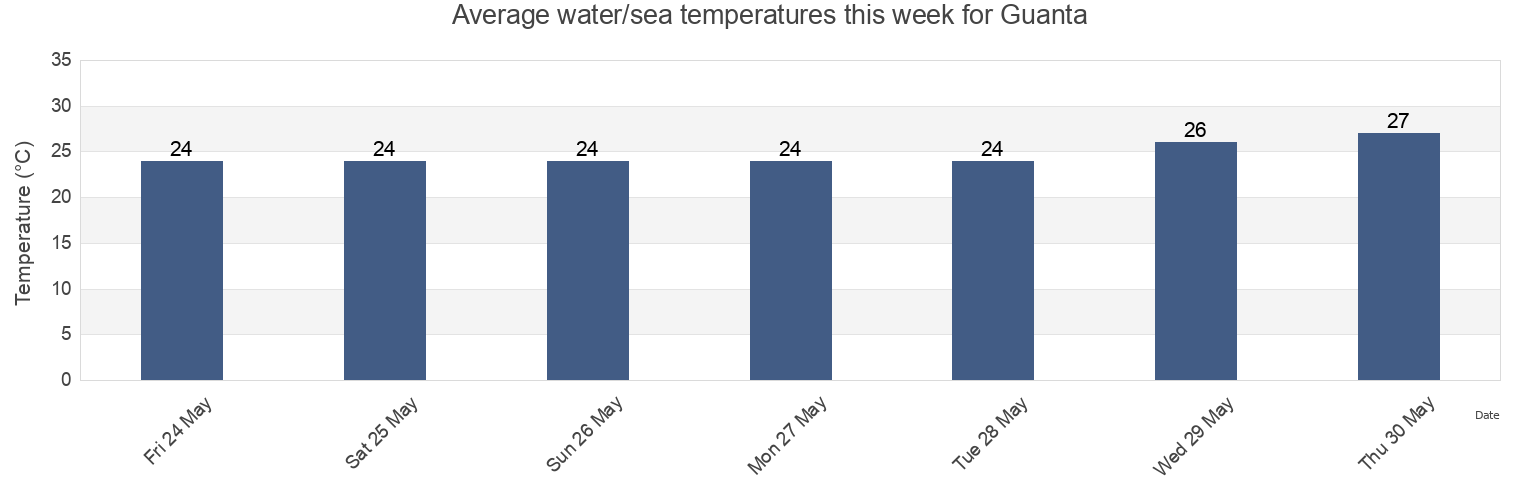 Water temperature in Guanta, Municipio Guanta, Anzoategui, Venezuela today and this week