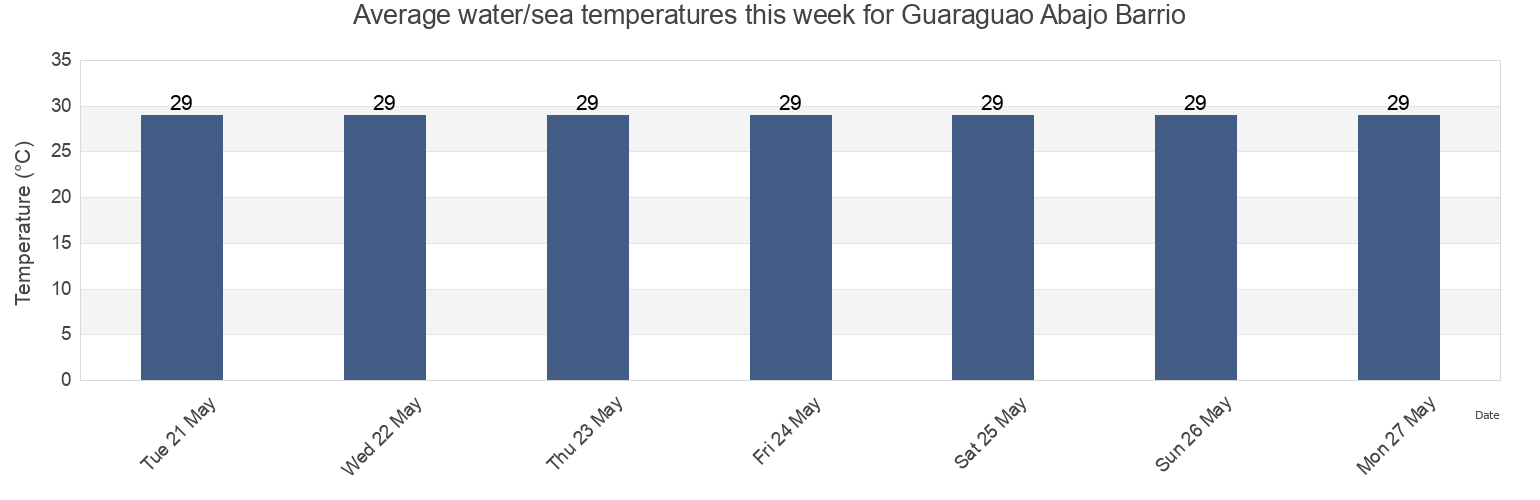 Water temperature in Guaraguao Abajo Barrio, Bayamon, Puerto Rico today and this week