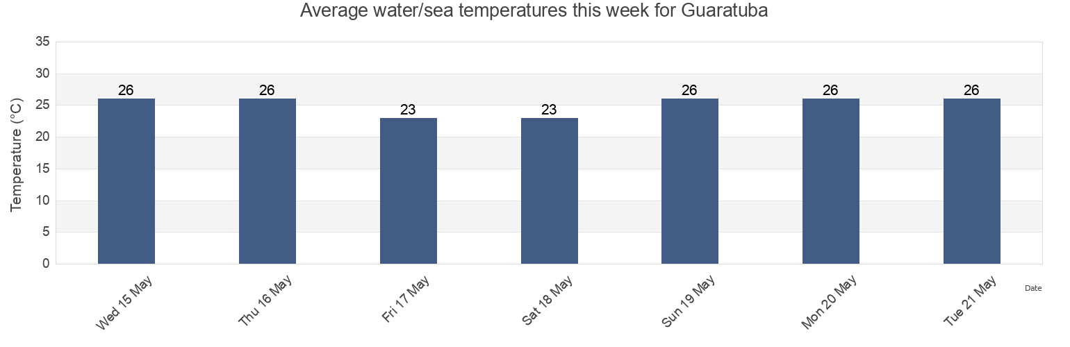 Water temperature in Guaratuba, Bertioga, Sao Paulo, Brazil today and this week
