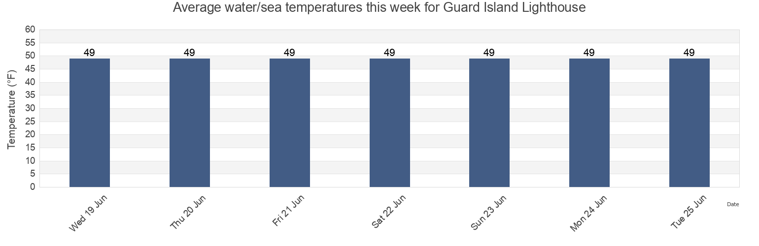 Water temperature in Guard Island Lighthouse, Alaska, United States today and this week