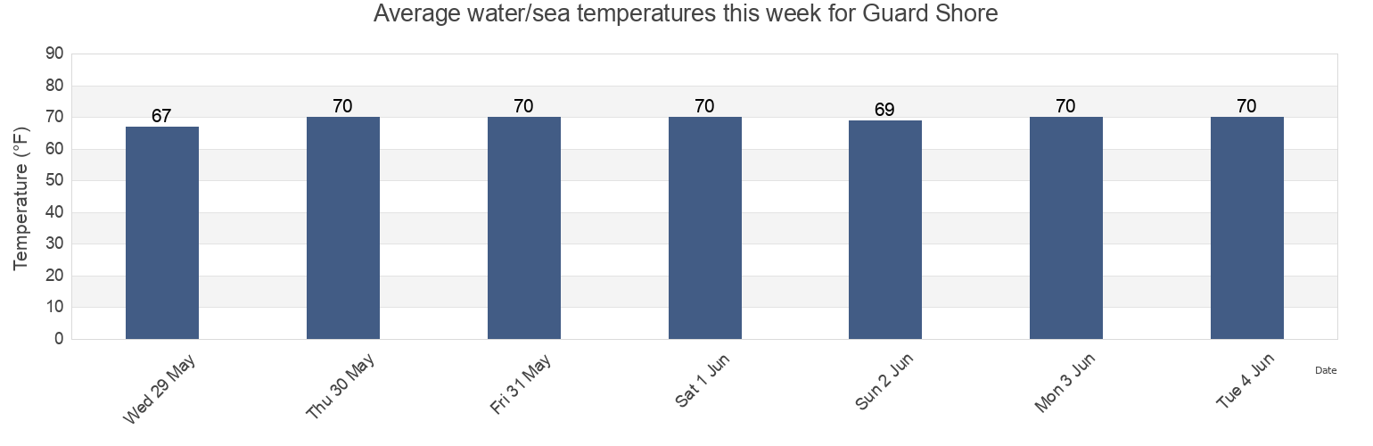 Water temperature in Guard Shore, Accomack County, Virginia, United States today and this week