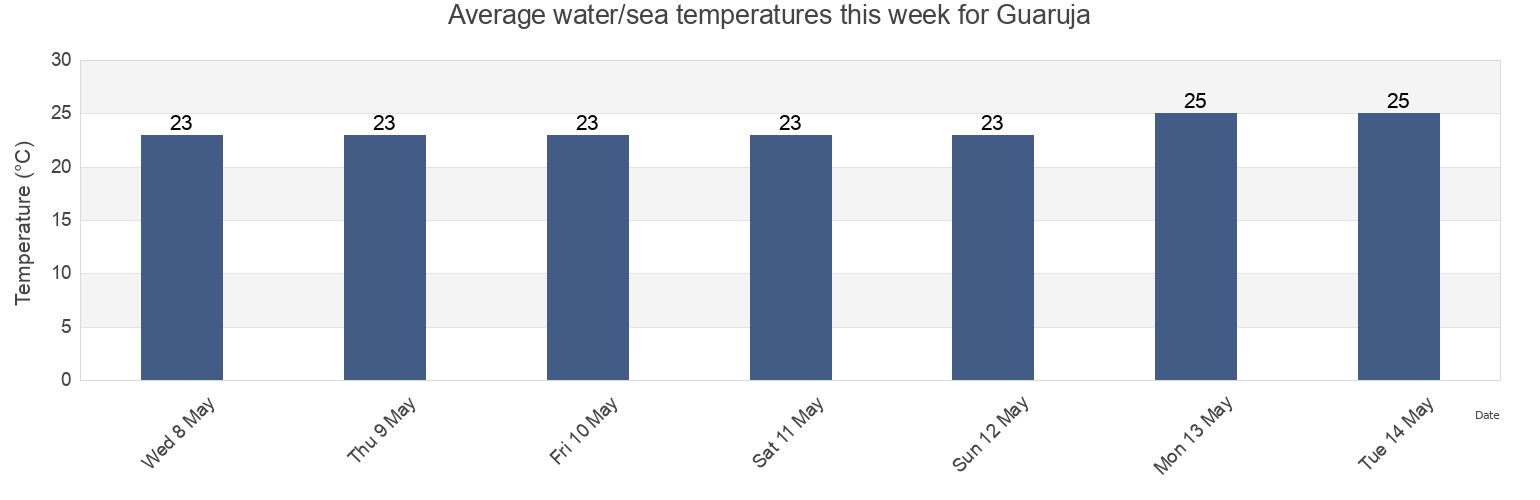 Water temperature in Guaruja, Sao Paulo, Brazil today and this week