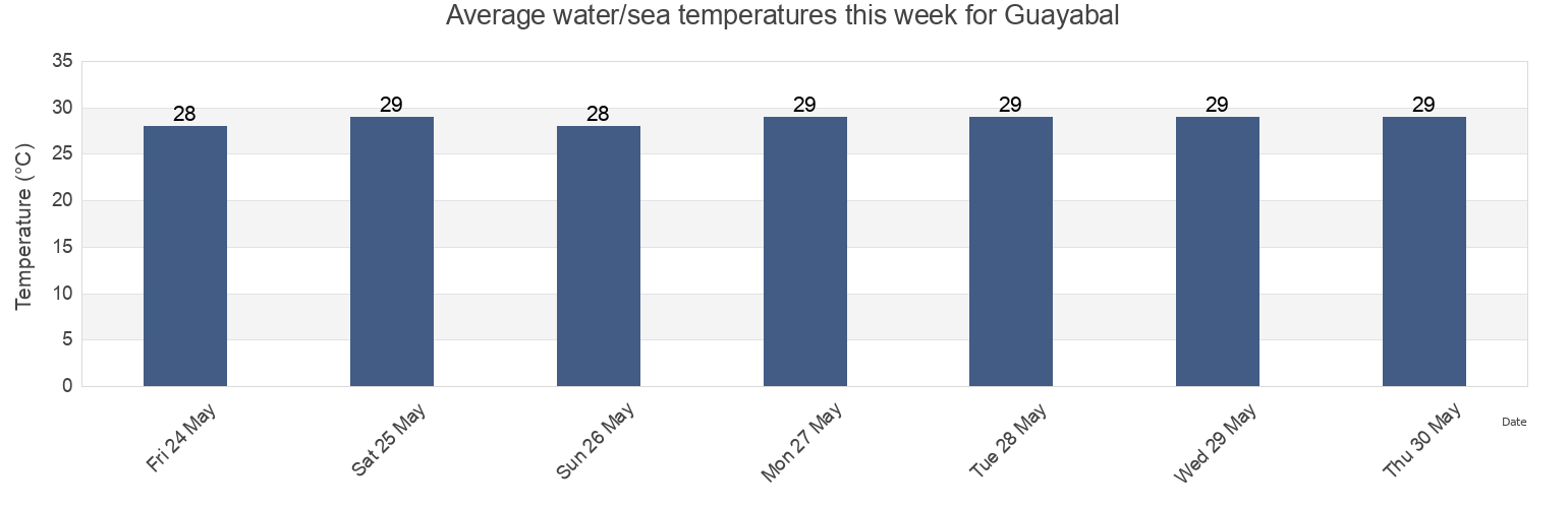 Water temperature in Guayabal, Guayabal Barrio, Juana Diaz, Puerto Rico today and this week