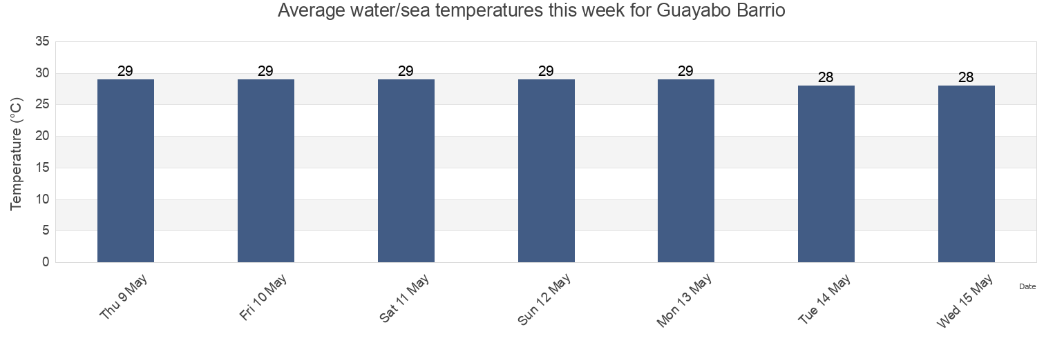 Water temperature in Guayabo Barrio, Aguada, Puerto Rico today and this week