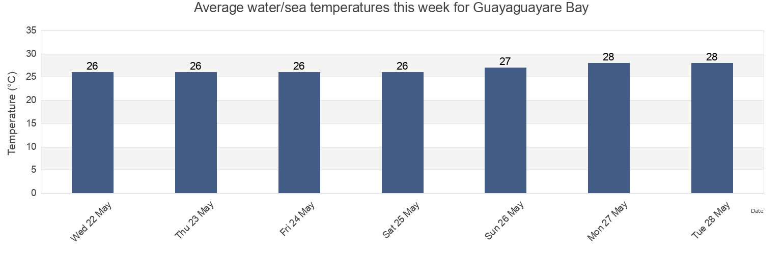 Water temperature in Guayaguayare Bay, Ward of Naparima, Penal/Debe, Trinidad and Tobago today and this week