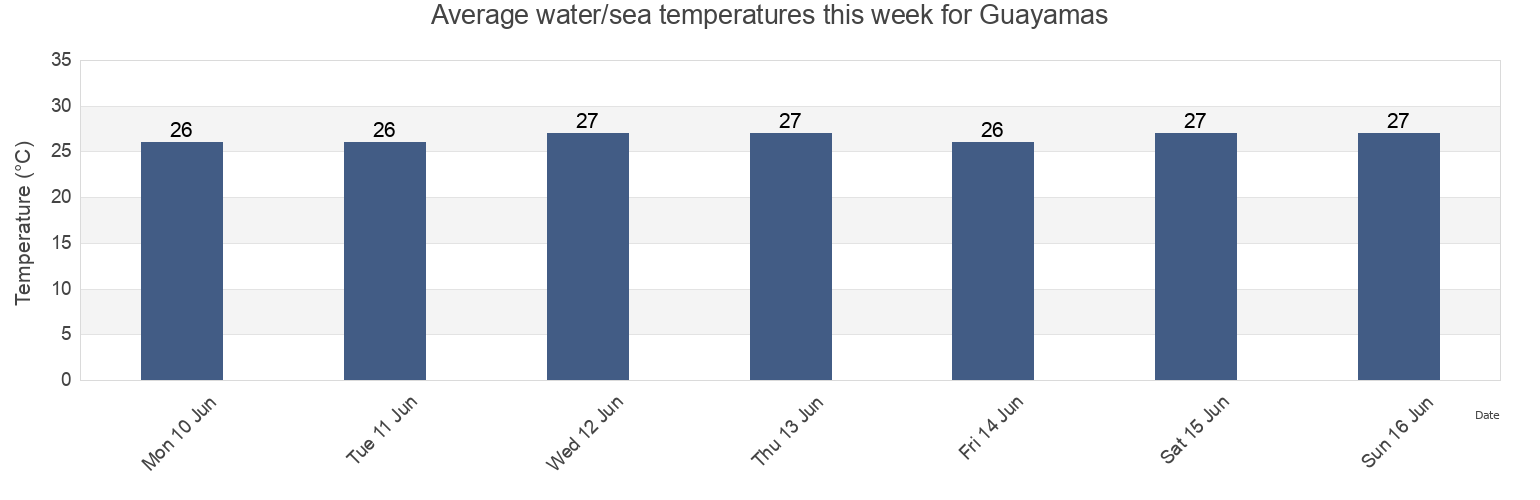 Water temperature in Guayamas, Guaymas, Sonora, Mexico today and this week