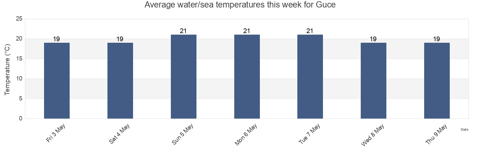 Water temperature in Guce, Giresun, Turkey today and this week
