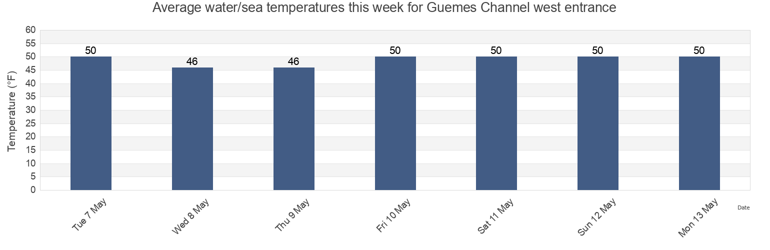 Water temperature in Guemes Channel west entrance, San Juan County, Washington, United States today and this week
