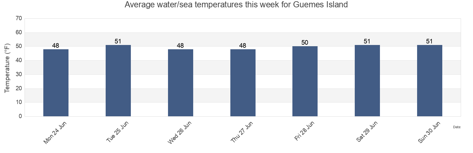 Water temperature in Guemes Island, Skagit County, Washington, United States today and this week