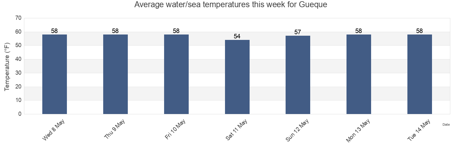 Water temperature in Gueque, New York County, New York, United States today and this week