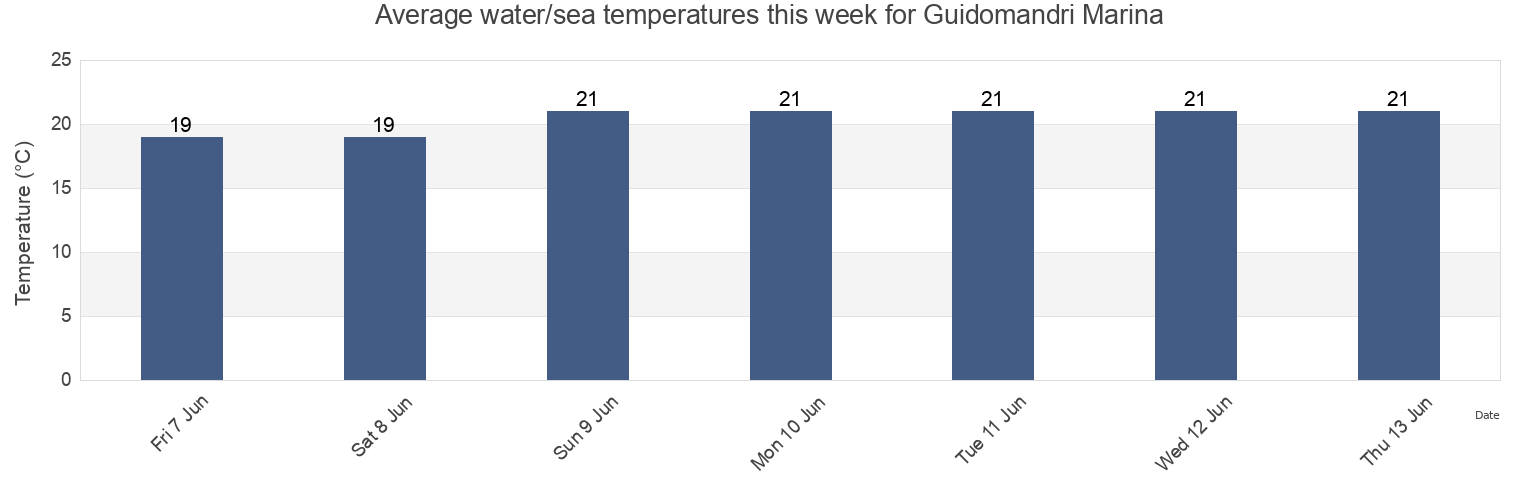 Water temperature in Guidomandri Marina, Messina, Sicily, Italy today and this week