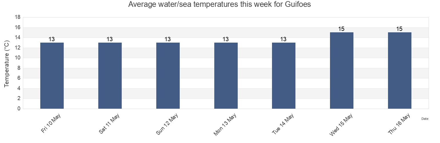 Water temperature in Guifoes, Matosinhos, Porto, Portugal today and this week