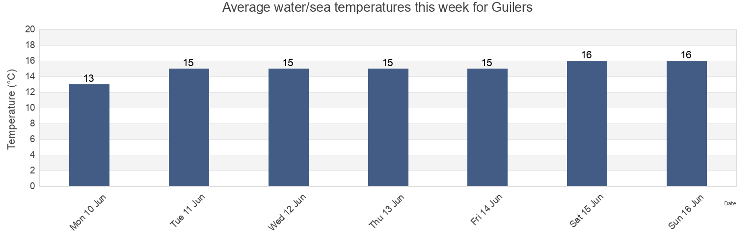 Water temperature in Guilers, Finistere, Brittany, France today and this week