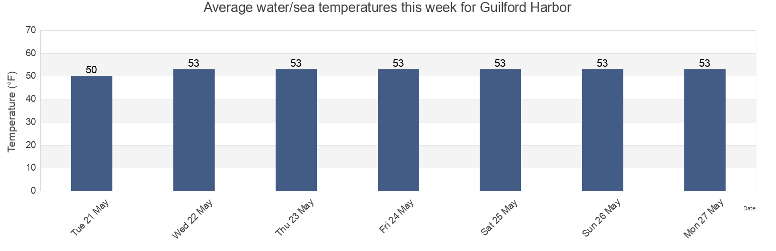 Water temperature in Guilford Harbor, New Haven County, Connecticut, United States today and this week
