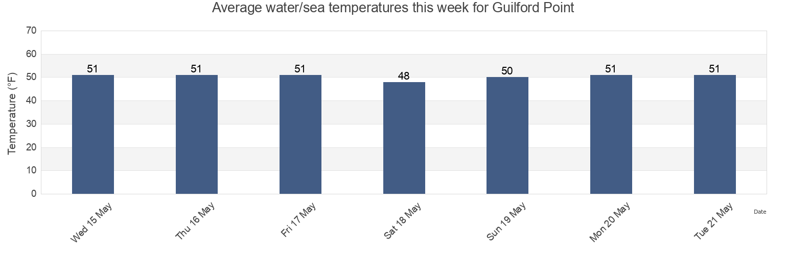 Water temperature in Guilford Point, New Haven County, Connecticut, United States today and this week