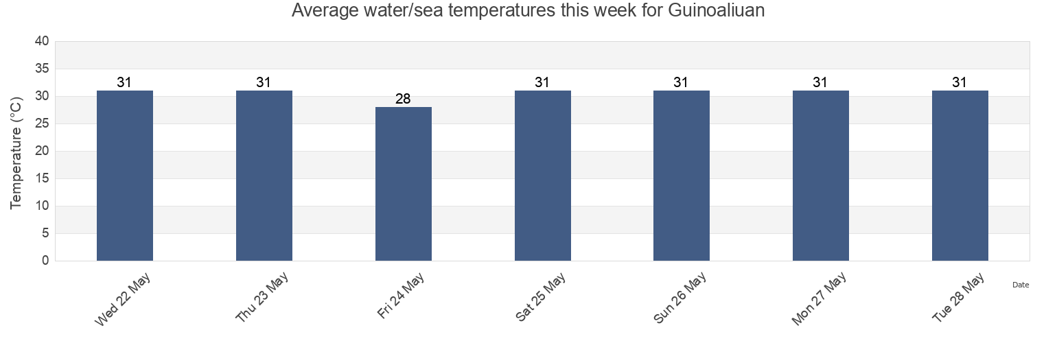 Water temperature in Guinoaliuan, Province of Aklan, Western Visayas, Philippines today and this week