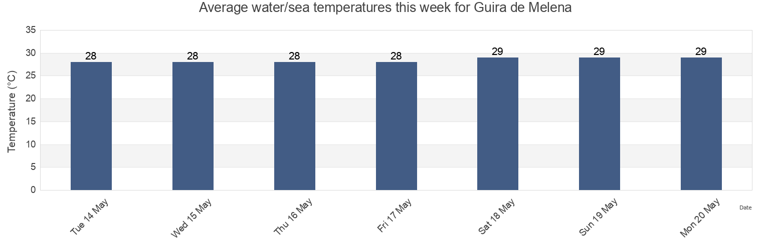 Water temperature in Guira de Melena, Artemisa, Cuba today and this week