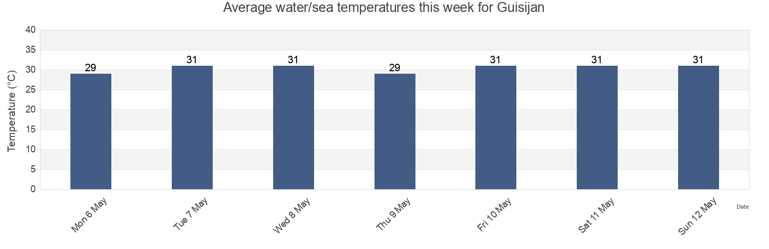 Water temperature in Guisijan, Province of Antique, Western Visayas, Philippines today and this week