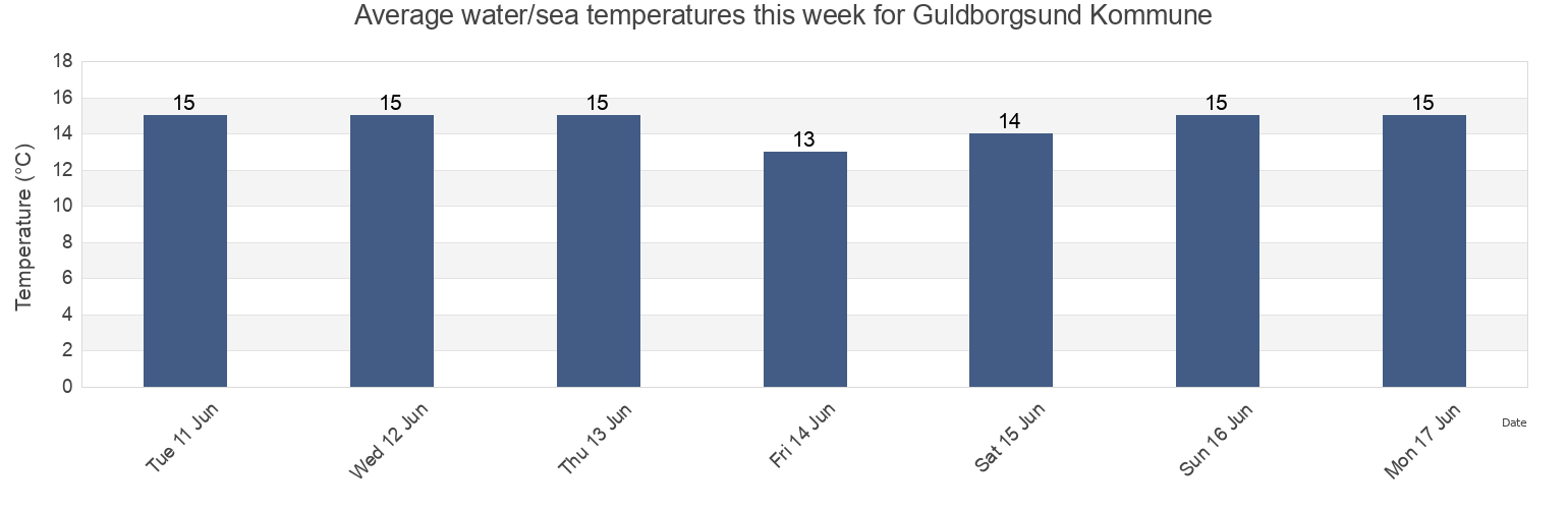 Water temperature in Guldborgsund Kommune, Zealand, Denmark today and this week