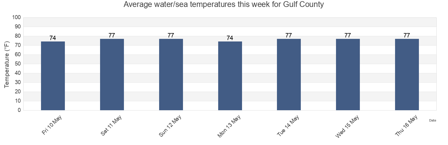 Water temperature in Gulf County, Florida, United States today and this week