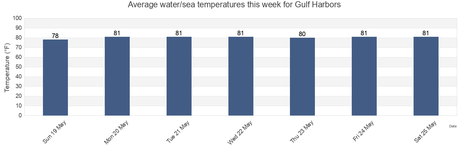 Water temperature in Gulf Harbors, Pasco County, Florida, United States today and this week